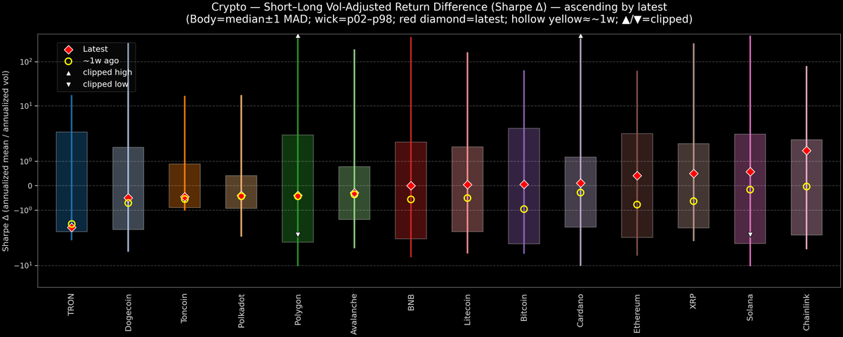 Crypto — Short–Long Vol-Adjusted Return Difference — 2026-08-21