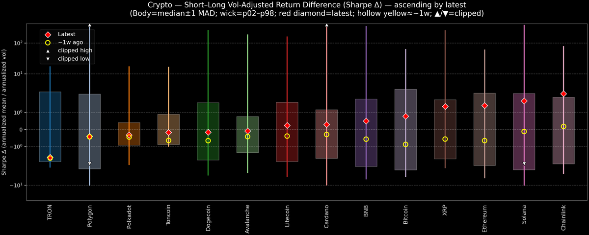 Crypto — Short–Long Vol-Adjusted Return Difference — 2026-08-25