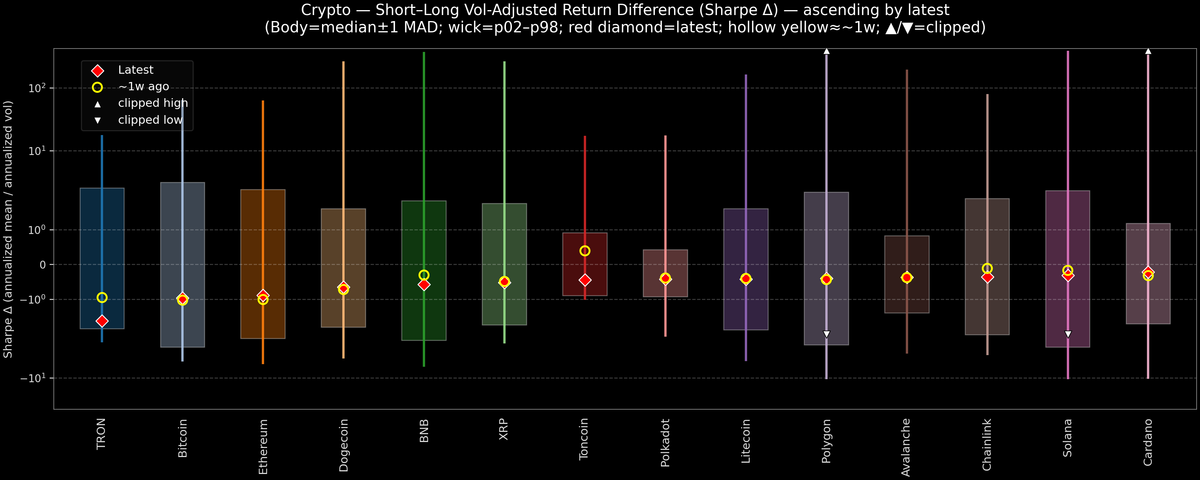 Crypto — Short–Long Vol-Adjusted Return Difference — 2026-08-07