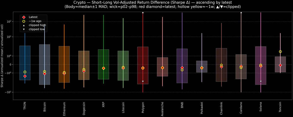 Crypto — Short–Long Vol-Adjusted Return Difference — 2026-08-03