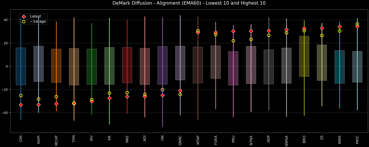 DeMark Diffusion™ - S&P 500 Top & Bottom 10 - 2026-08-17