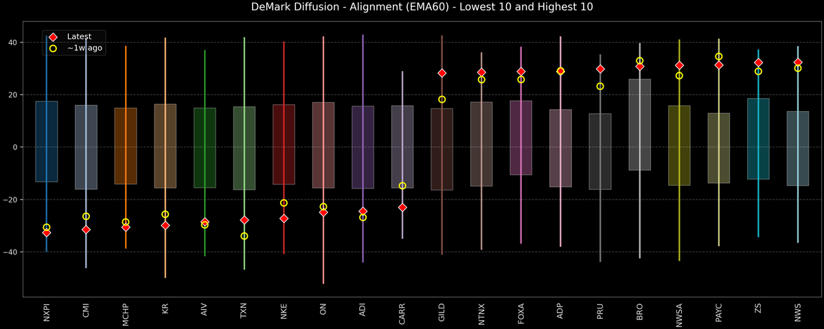 DeMark Diffusion™ - S&P 500 Top & Bottom 10 - 2026-08-18