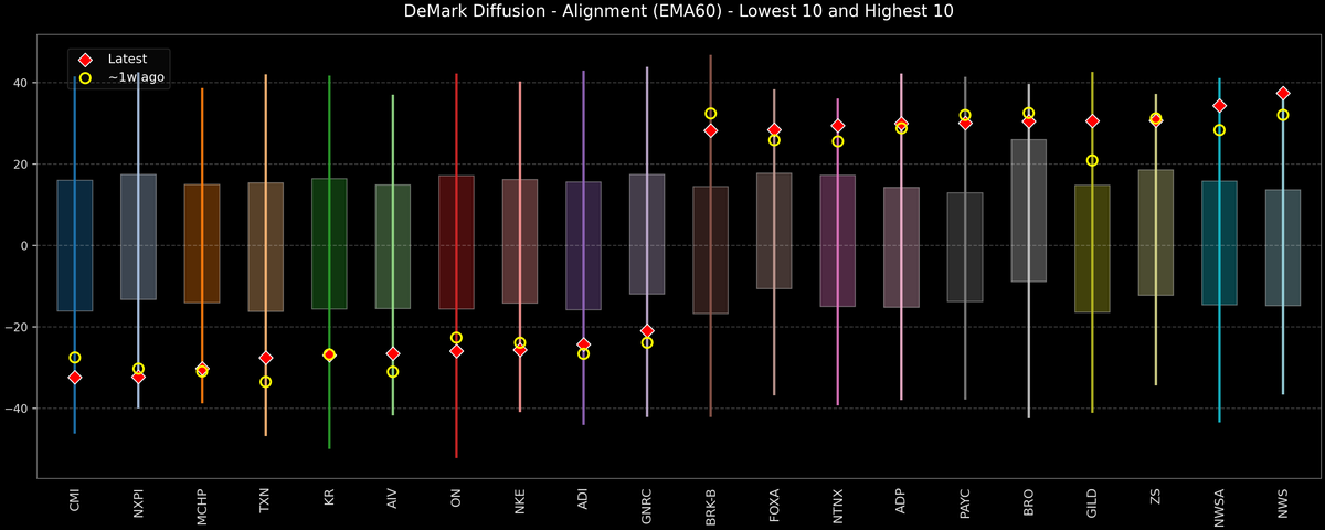 DeMark Diffusion™ - S&P 500 Top & Bottom 10 - 2026-08-19