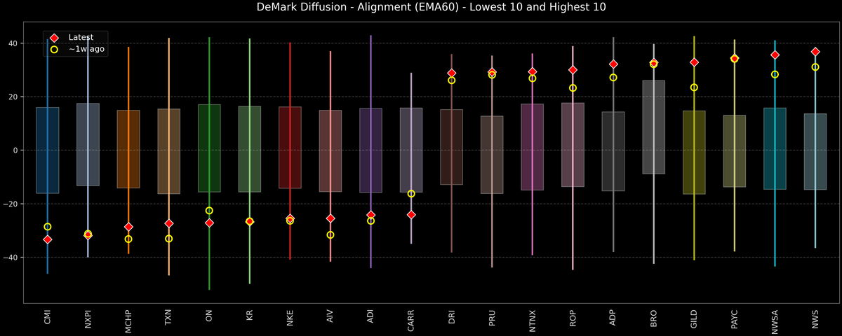 DeMark Diffusion™ - S&P 500 Top & Bottom 10 - 2026-08-20