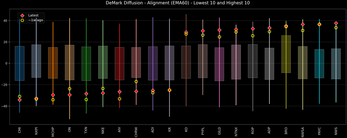 DeMark Diffusion™ - S&P 500 Top & Bottom 10 - 2026-08-21