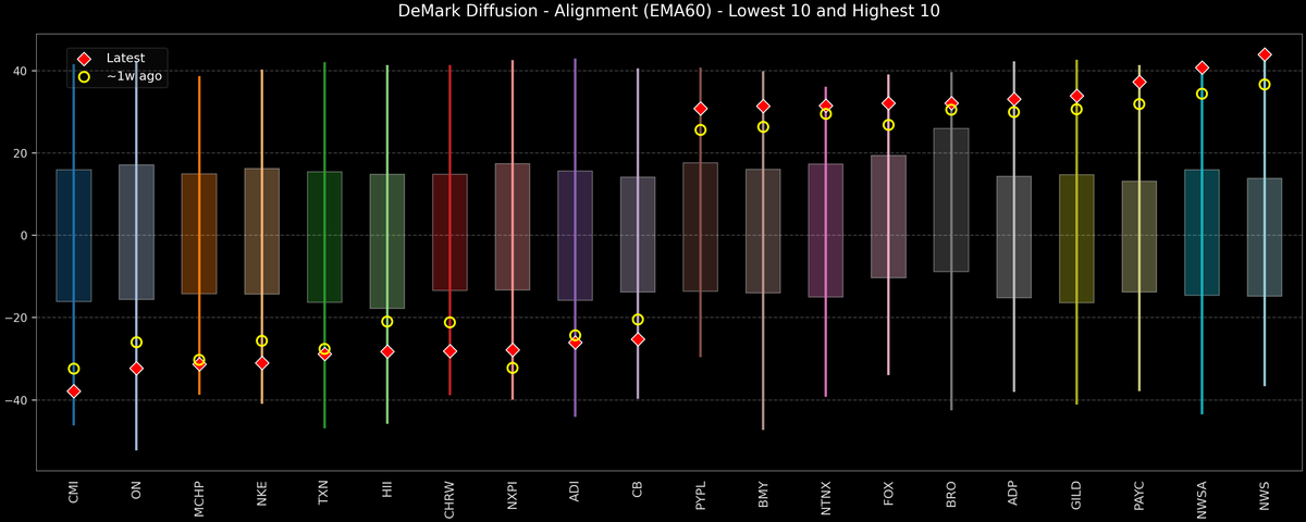 DeMark Diffusion™ - S&P 500 Top & Bottom 10 - 2026-08-26