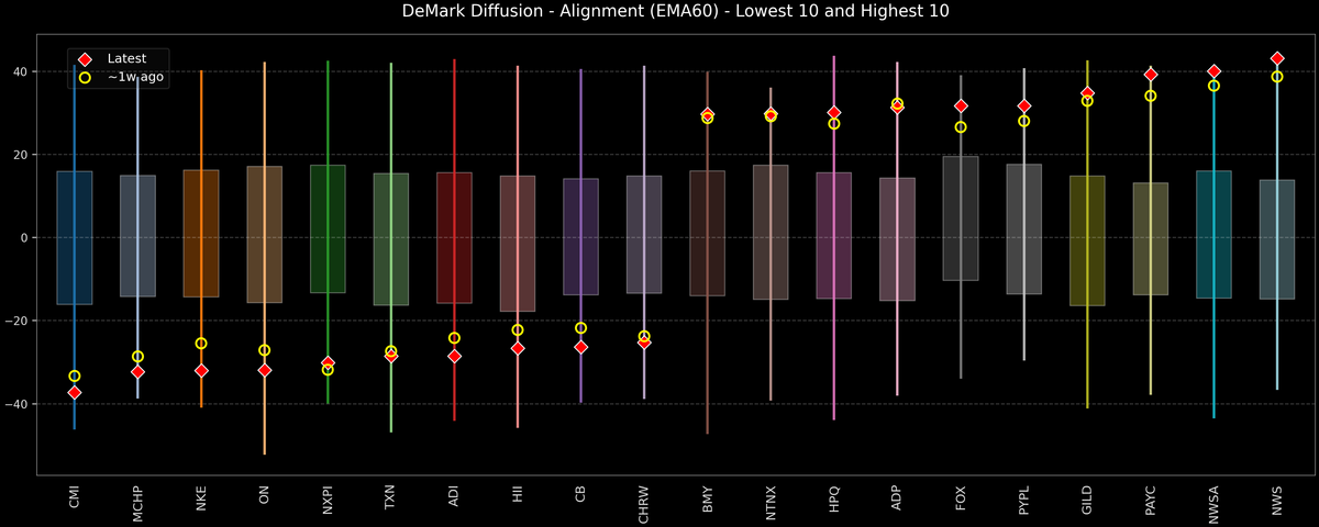 DeMark Diffusion™ - S&P 500 Top & Bottom 10 - 2026-08-27