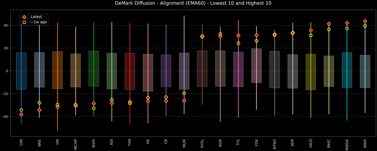 DeMark Diffusion™ - S&P 500 Top & Bottom 10 - 2026-08-28
