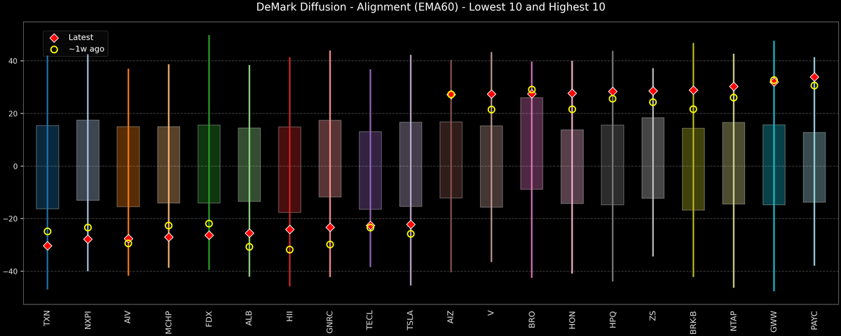 DeMark Diffusion™ - S&P 500 Top & Bottom 10 - 2026-08-05