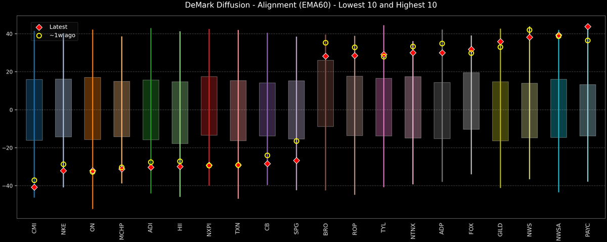 DeMark Diffusion™ - S&P 500 Top & Bottom 10 - 2026-09-01
