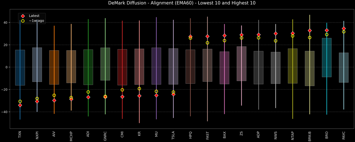 DeMark Diffusion™ - S&P 500 Top & Bottom 10 - 2026-08-11