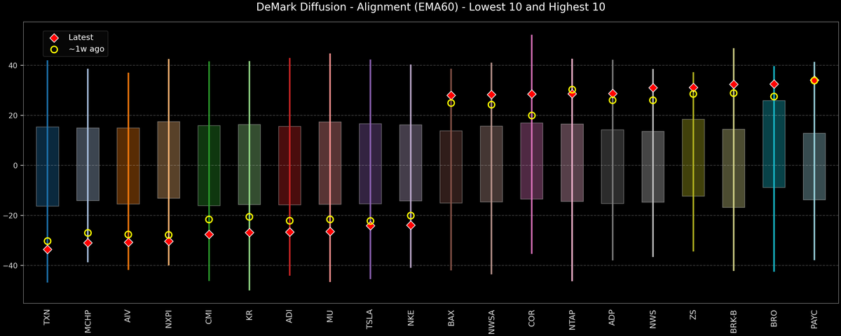 DeMark Diffusion™ - S&P 500 Top & Bottom 10 - 2026-08-12