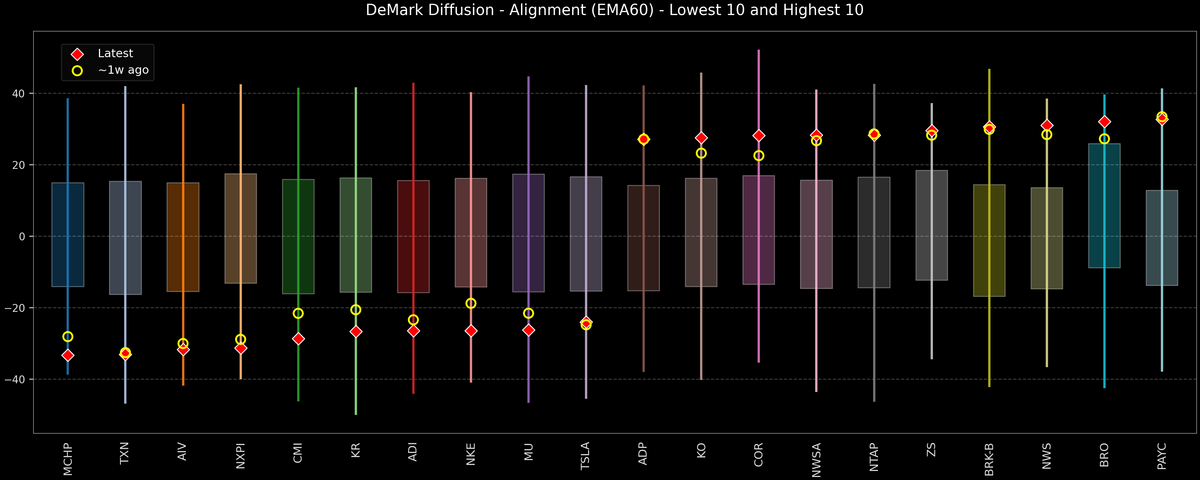DeMark Diffusion™ - S&P 500 Top & Bottom 10 - 2026-08-13
