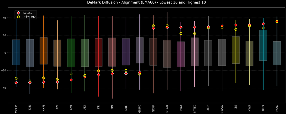 DeMark Diffusion™ - S&P 500 Top & Bottom 10 - 2026-08-14