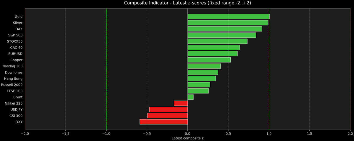 Composite Indicator - Z-score Snapshot (08-17-2026)