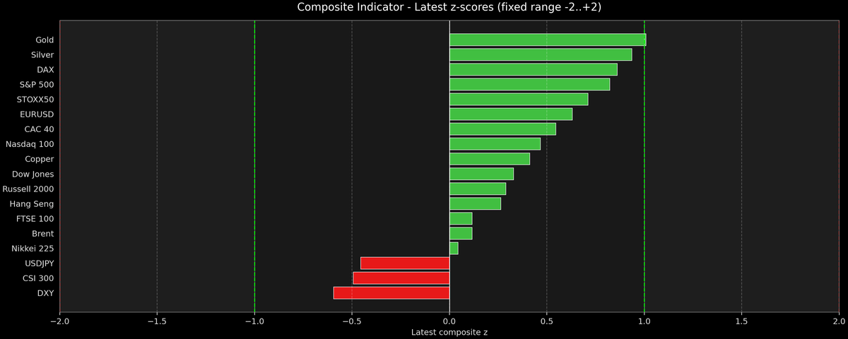 Composite Indicator - Z-score Snapshot (08-18-2026)