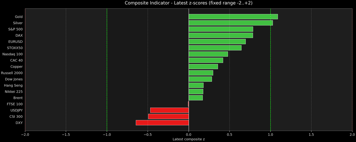 Composite Indicator - Z-score Snapshot (08-19-2026)