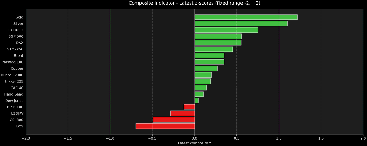 Composite Indicator - Z-score Snapshot (08-23-2026)