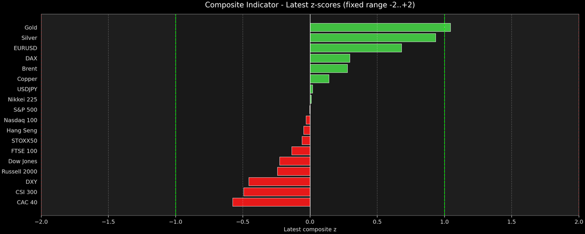 Composite Indicator - Z-score Snapshot (08-31-2026)