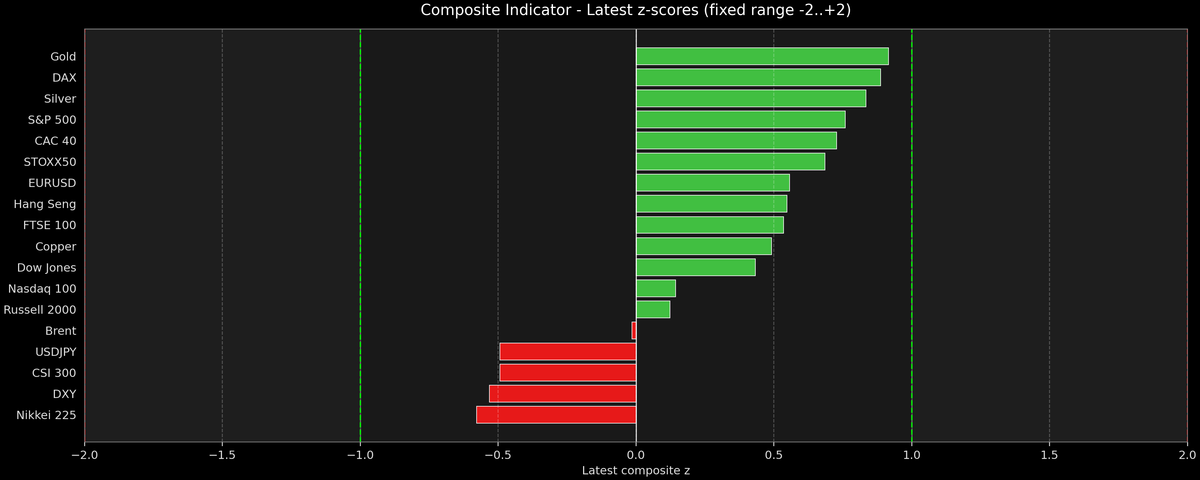 Composite Indicator - Z-score Snapshot (08-13-2026)