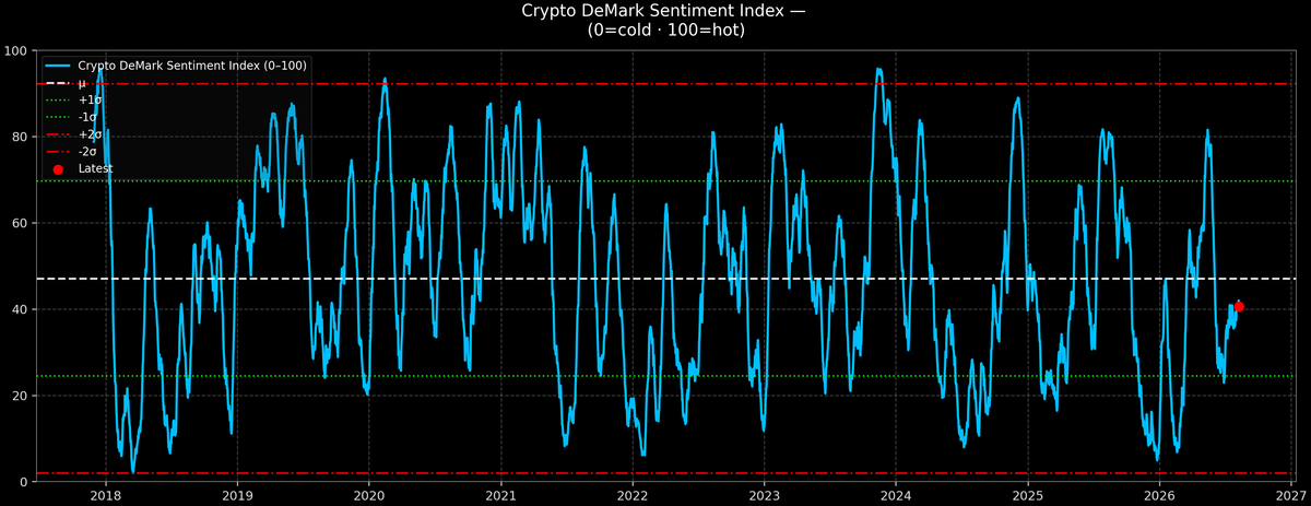Crypto DeMark Sentiment Index — 2026-08-09
