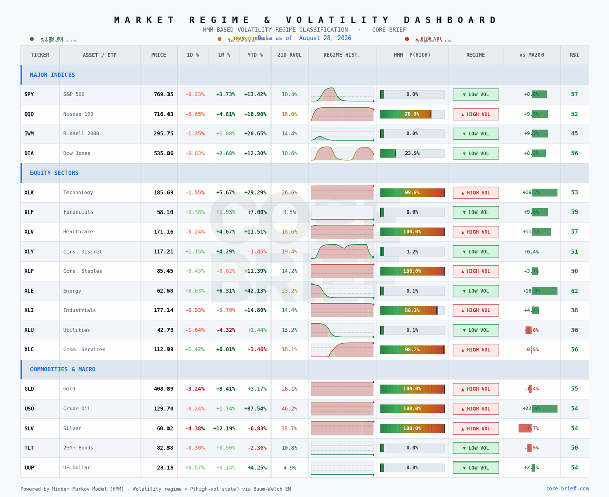 Market Regime & Volatility Dashboard