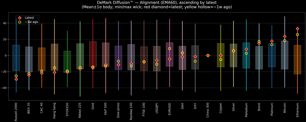DeMark Diffusion™ - Global Markets - 2026-09-22
