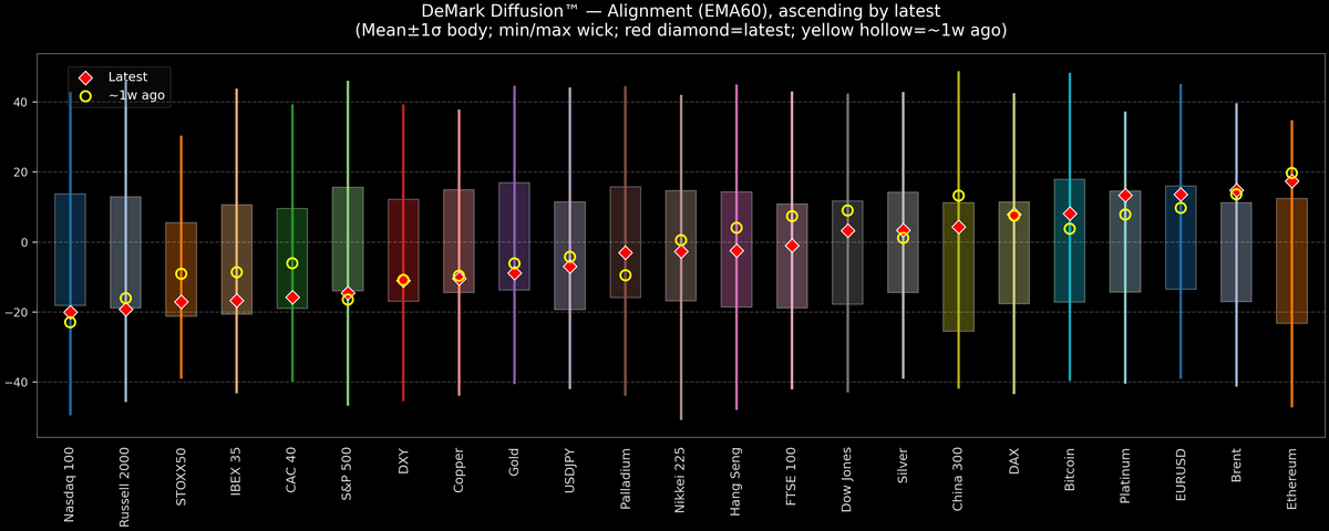 DeMark Diffusion™ - Global Markets - 2026-09-03