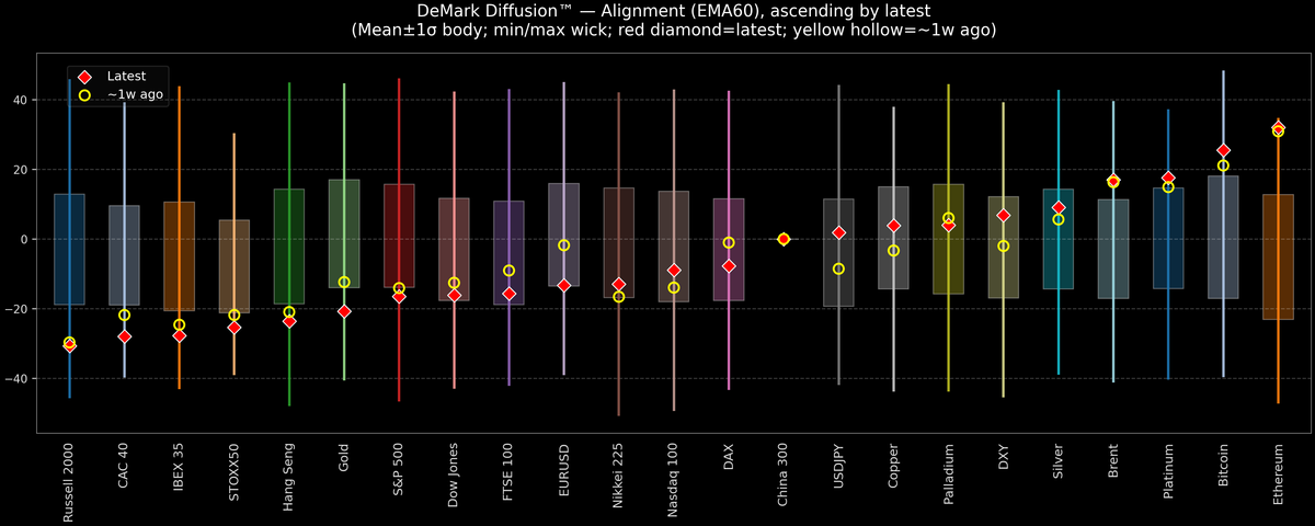 DeMark Diffusion™ - Global Markets - 2026-09-28