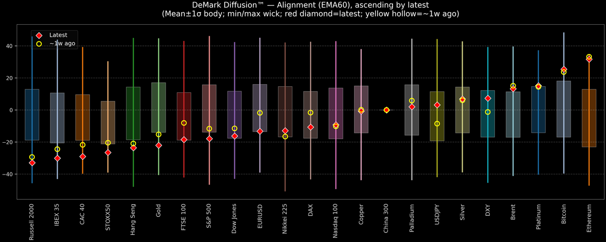 DeMark Diffusion™ - Global Markets - 2026-09-29