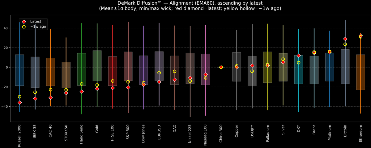 DeMark Diffusion™ - Global Markets - 2026-10-01