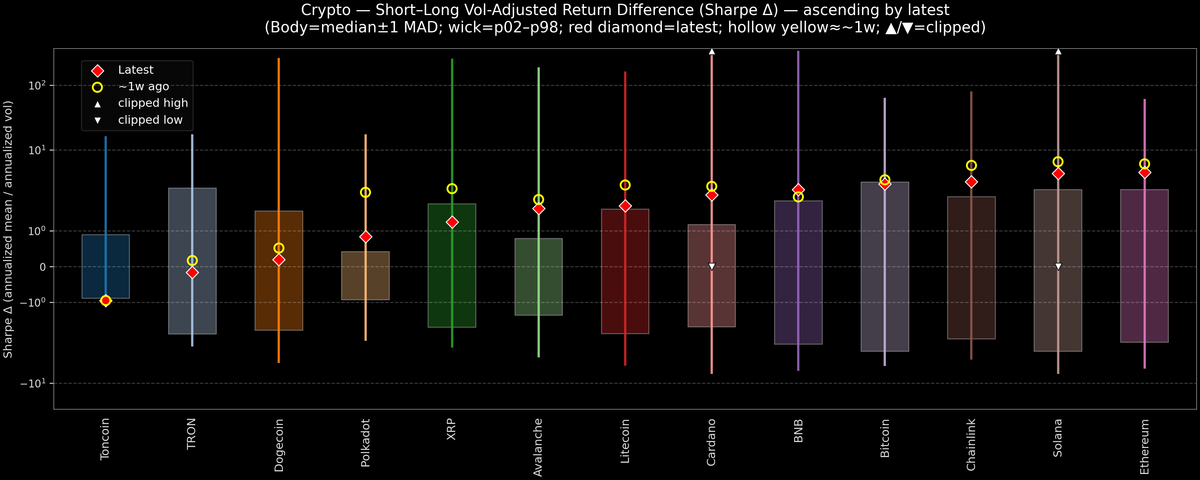 Crypto — Short–Long Vol-Adjusted Return Difference — 2026-09-16