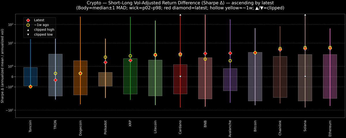 Crypto — Short–Long Vol-Adjusted Return Difference — 2026-09-17