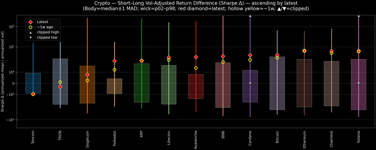 Crypto — Short–Long Vol-Adjusted Return Difference — 2026-09-18