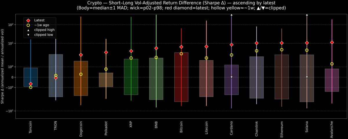 Crypto — Short–Long Vol-Adjusted Return Difference — 2026-09-21