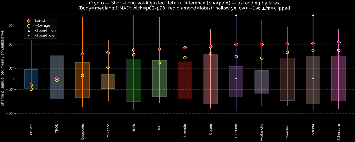 Crypto — Short–Long Vol-Adjusted Return Difference — 2026-09-23
