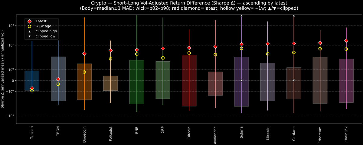 Crypto — Short–Long Vol-Adjusted Return Difference — 2026-09-25