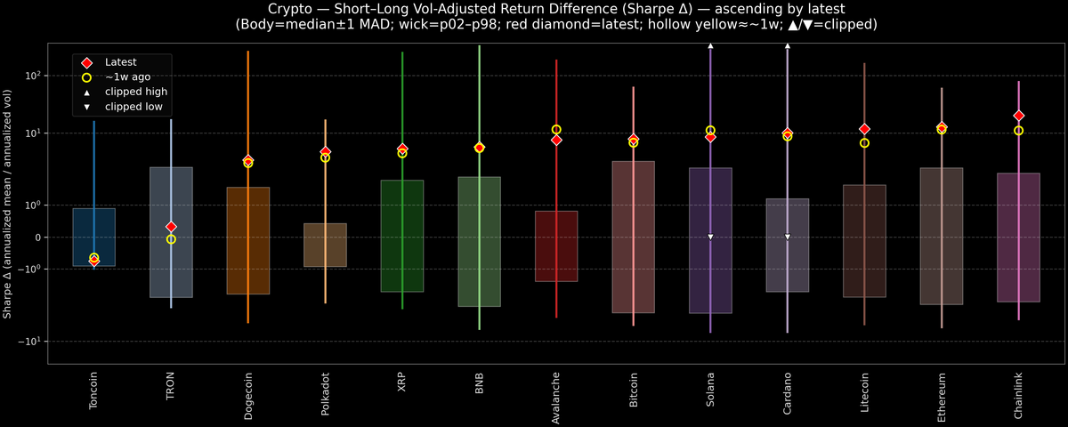 Crypto — Short–Long Vol-Adjusted Return Difference — 2026-09-28