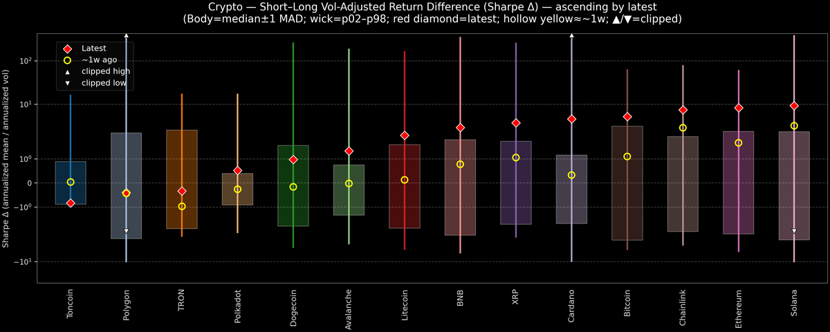 Crypto — Short–Long Vol-Adjusted Return Difference — 2026-09-03