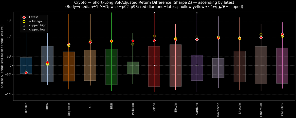 Crypto — Short–Long Vol-Adjusted Return Difference — 2026-09-30
