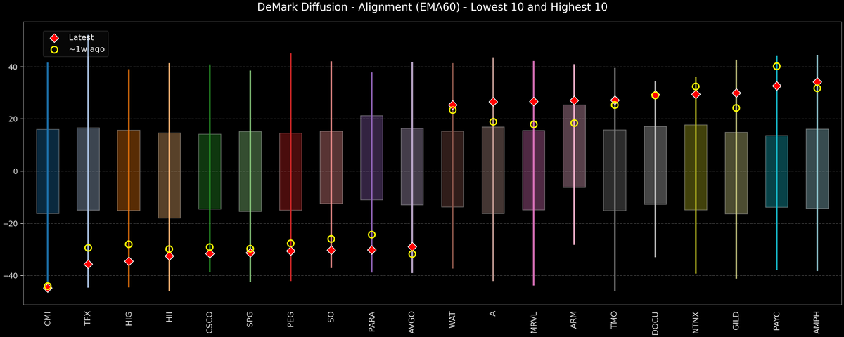 DeMark Diffusion™ - S&P 500 Top & Bottom 10 - 2026-09-24