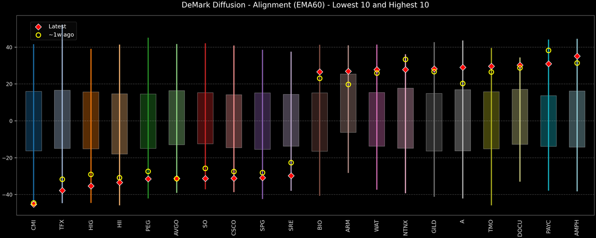 DeMark Diffusion™ - S&P 500 Top & Bottom 10 - 2026-09-25