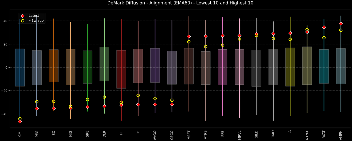 DeMark Diffusion™ - S&P 500 Top & Bottom 10 - 2026-09-29