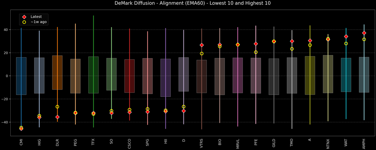DeMark Diffusion™ - S&P 500 Top & Bottom 10 - 2026-09-30