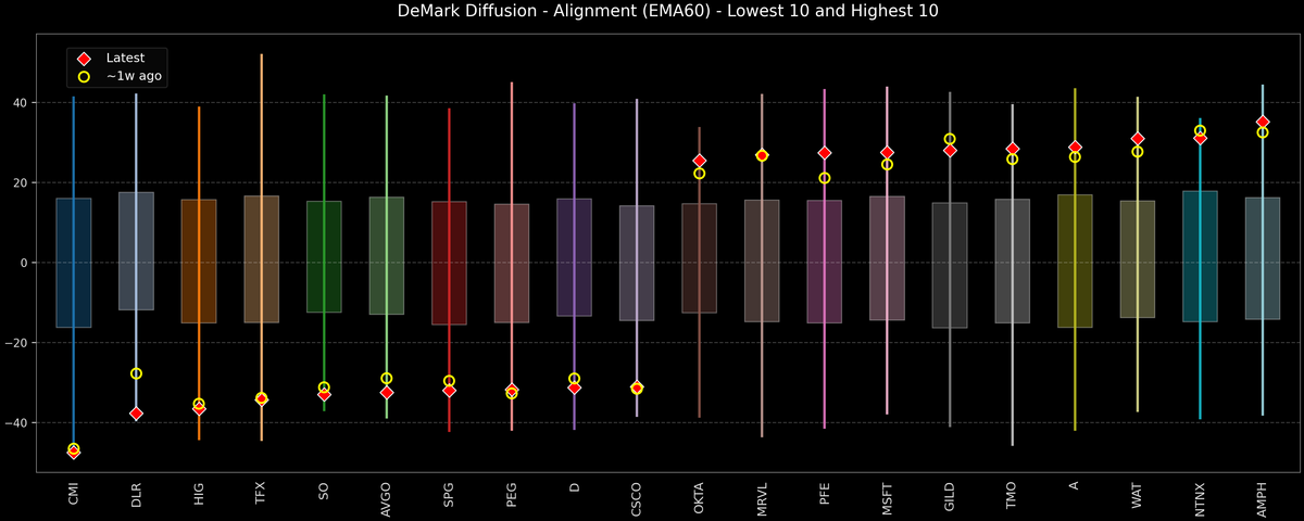 DeMark Diffusion™ - S&P 500 Top & Bottom 10 - 2026-10-01