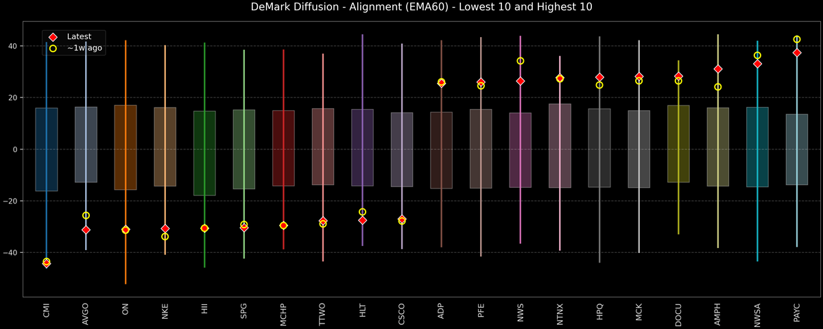 DeMark Diffusion™ - S&P 500 Top & Bottom 10 - 2026-09-15