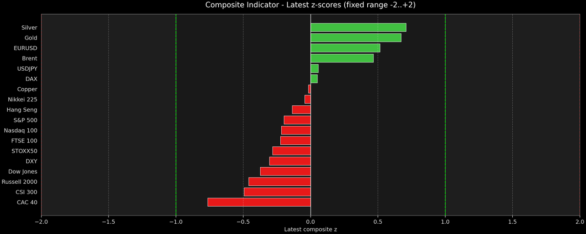 Composite Indicator - Z-score Snapshot (09-02-2026)