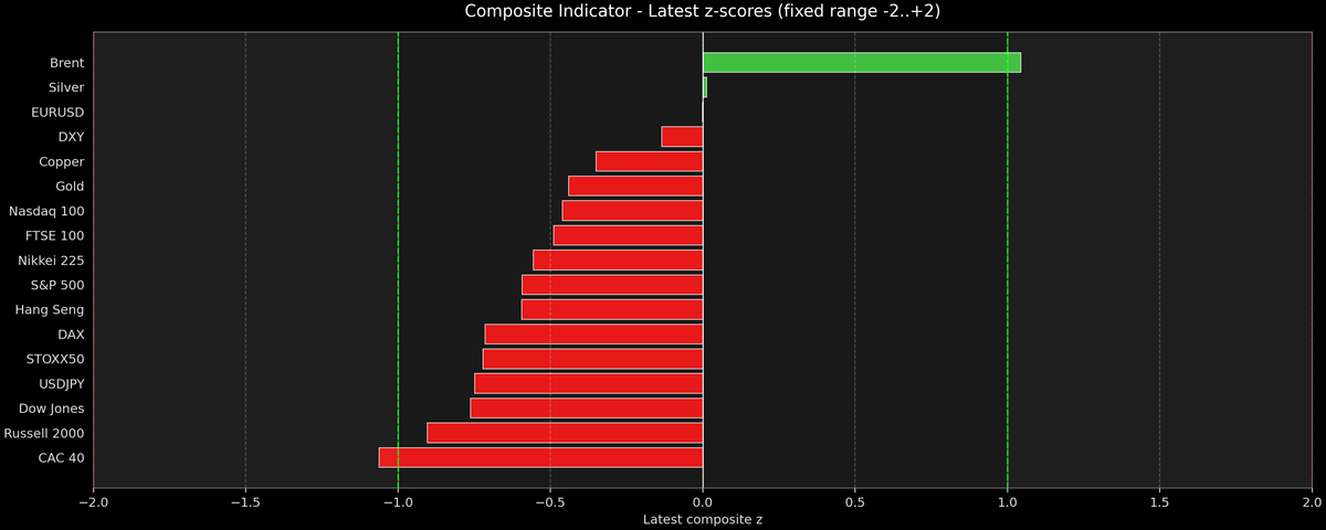 Composite Indicator - Z-score Snapshot (09-15-2026)
