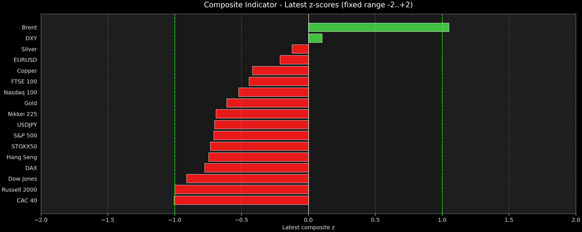 Composite Indicator - Z-score Snapshot (09-17-2026)