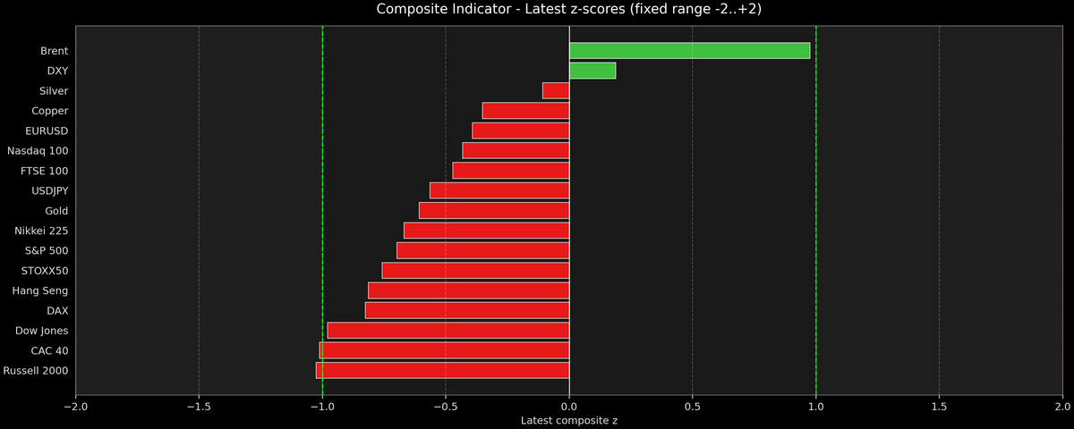 Composite Indicator - Z-score Snapshot (09-20-2026)